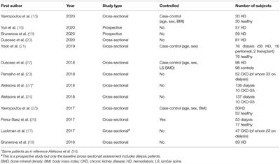 Utility of Trabecular Bone Score (TBS) in Bone Quality and Fracture Risk Assessment in Patients on Maintenance Dialysis